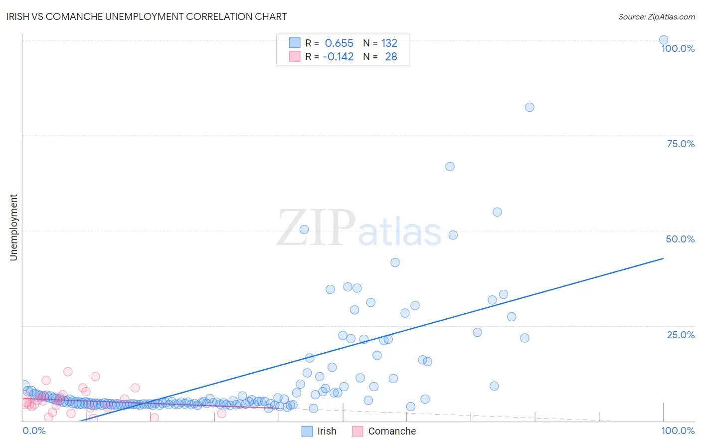 Irish vs Comanche Unemployment