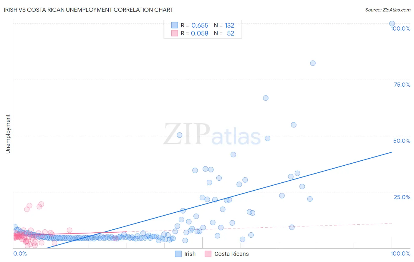 Irish vs Costa Rican Unemployment