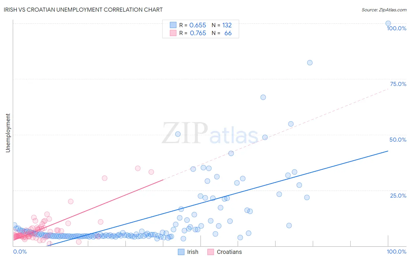 Irish vs Croatian Unemployment