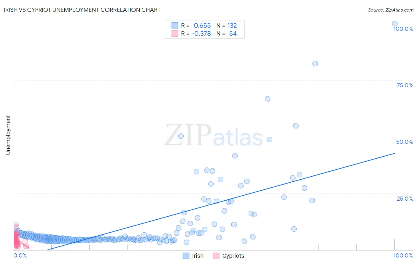 Irish vs Cypriot Unemployment