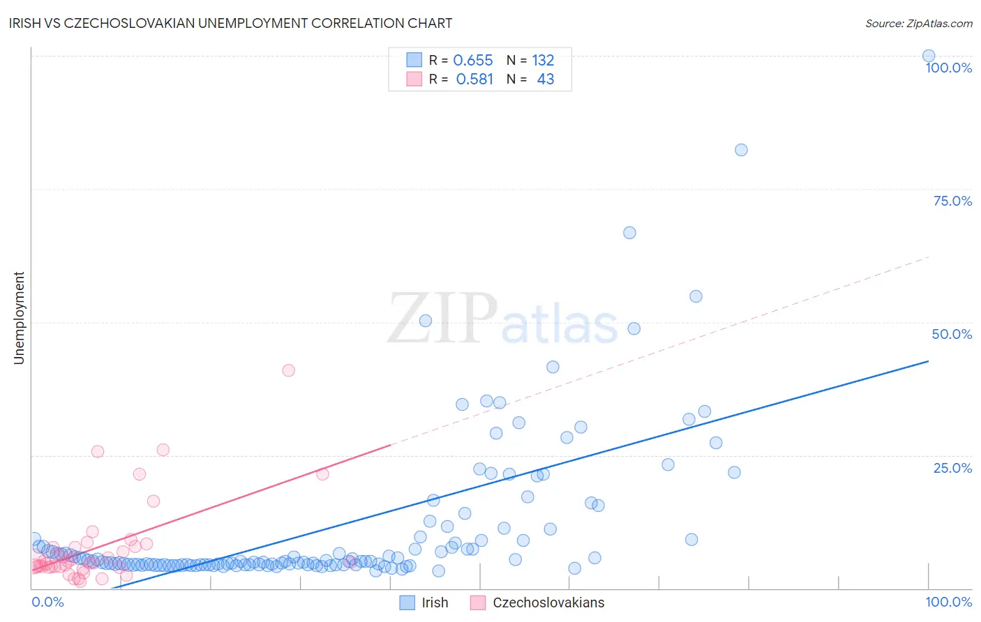 Irish vs Czechoslovakian Unemployment