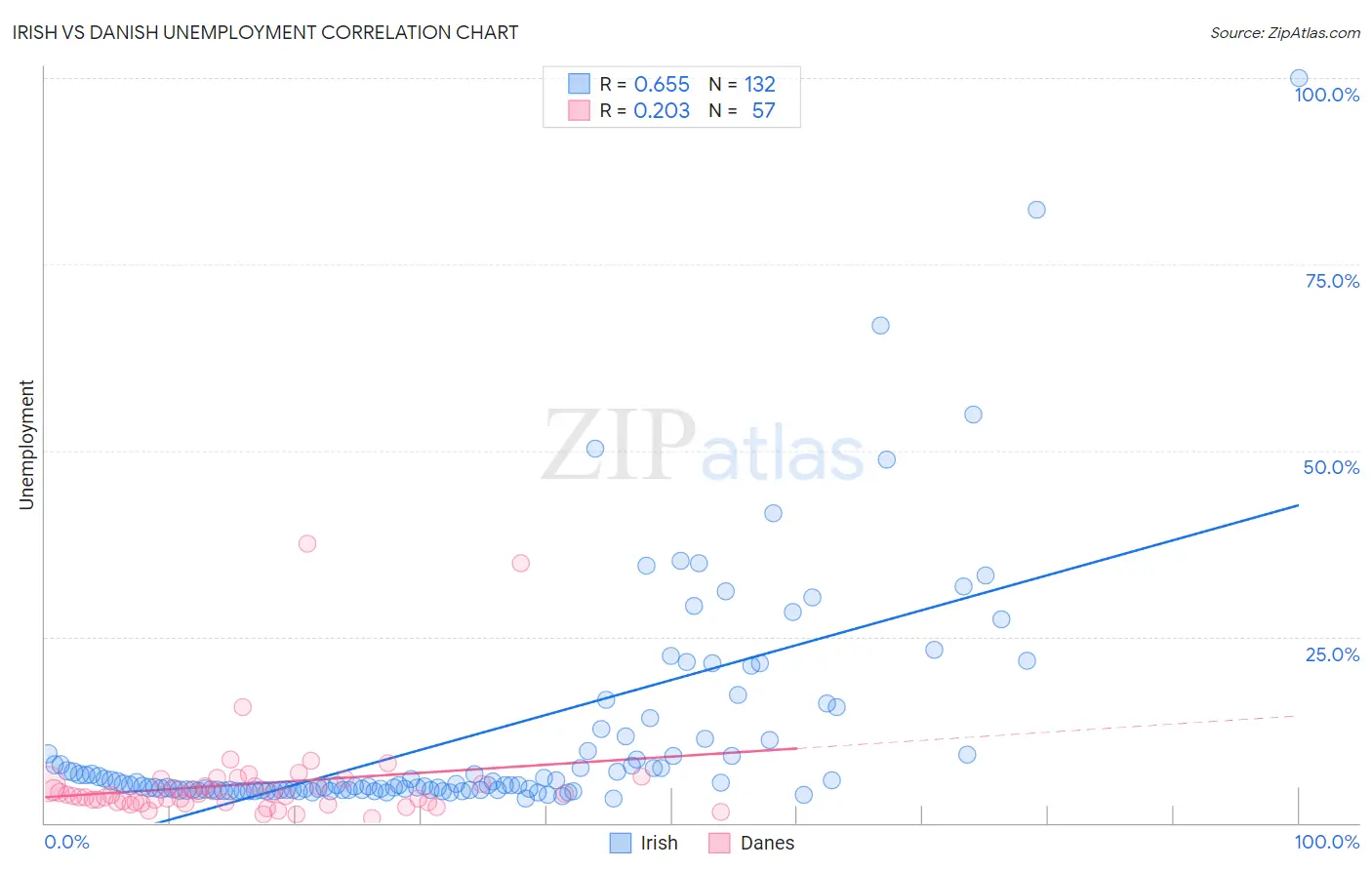 Irish vs Danish Unemployment