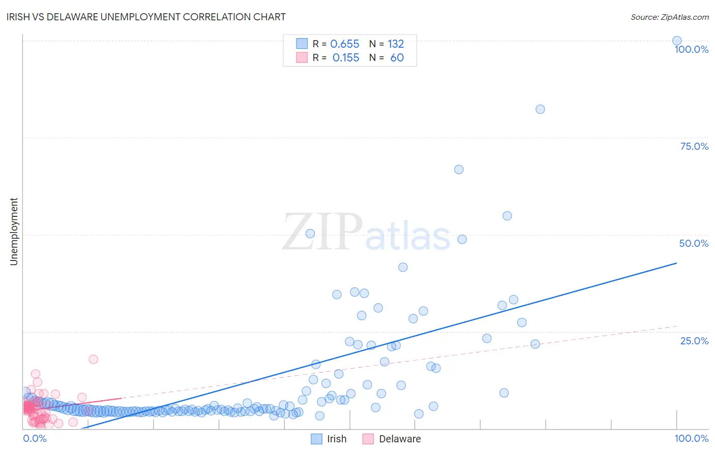 Irish vs Delaware Unemployment