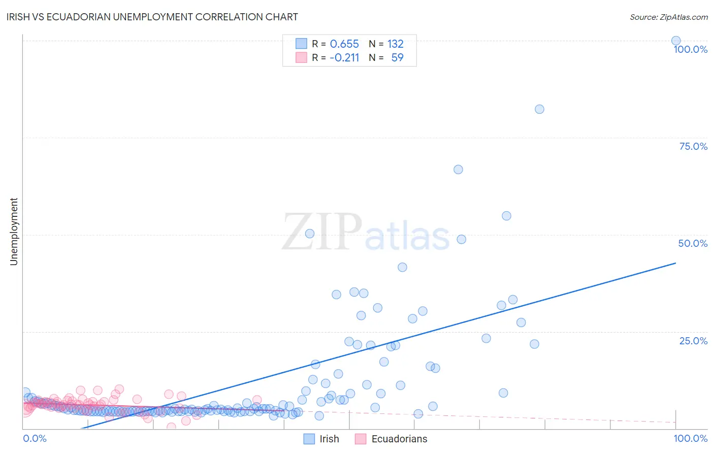 Irish vs Ecuadorian Unemployment