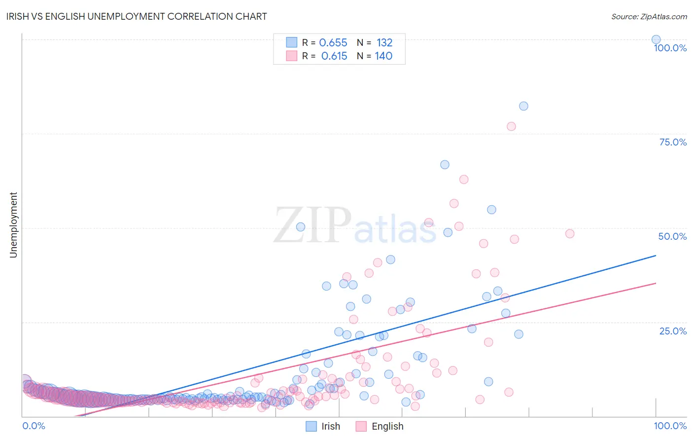 Irish vs English Unemployment