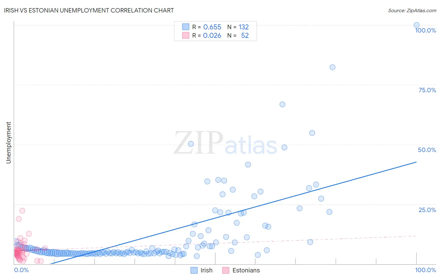 Irish vs Estonian Unemployment