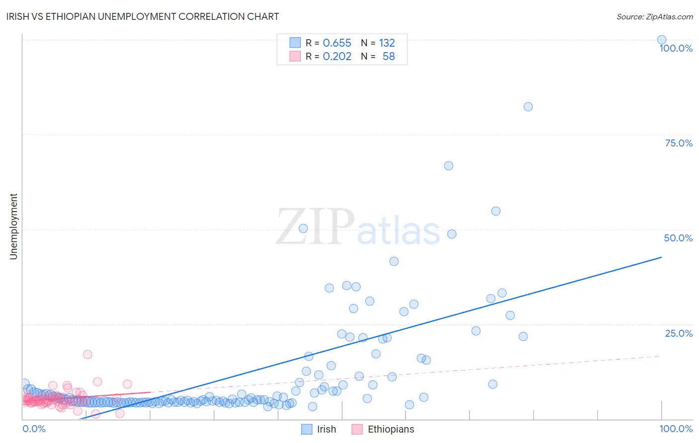 Irish vs Ethiopian Unemployment