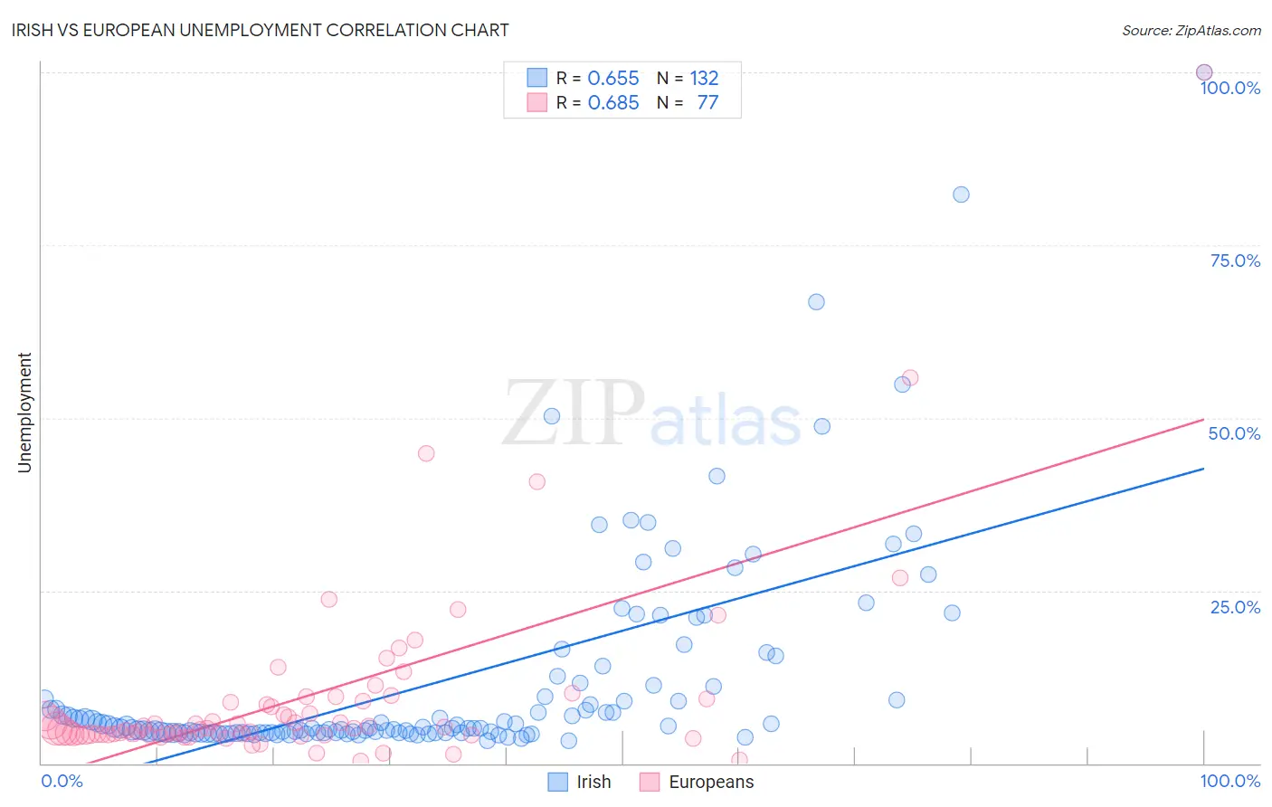 Irish vs European Unemployment