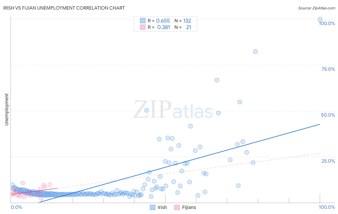 Irish vs Fijian Unemployment