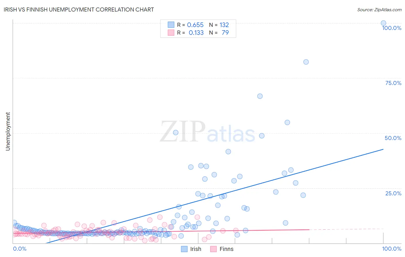 Irish vs Finnish Unemployment