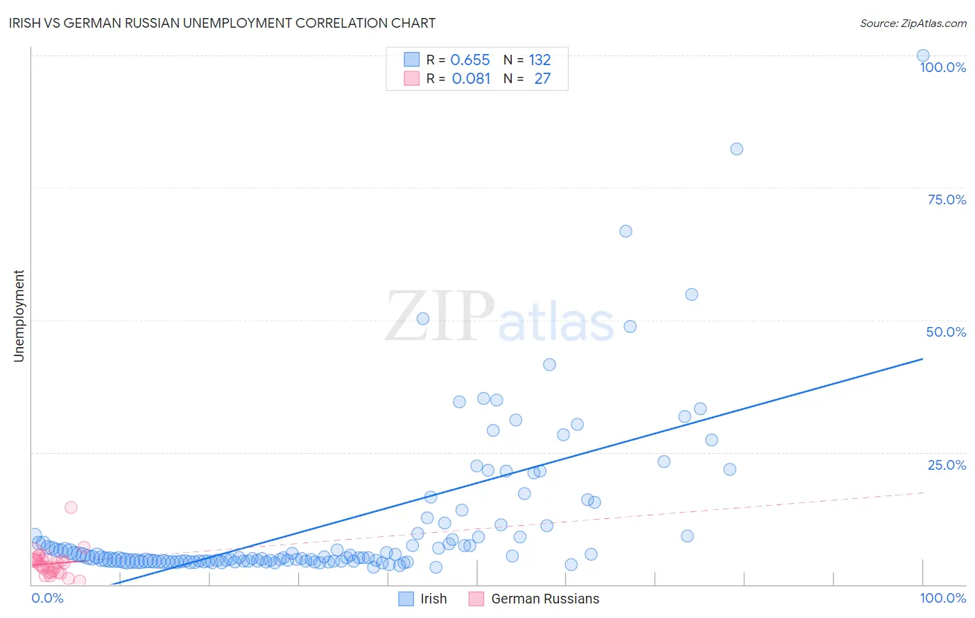 Irish vs German Russian Unemployment