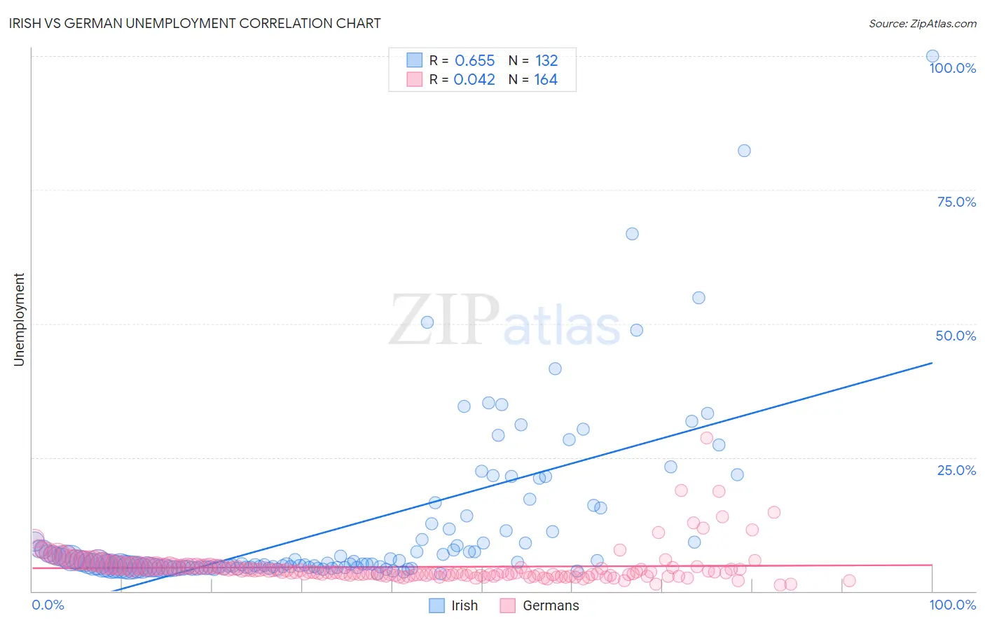 Irish vs German Unemployment
