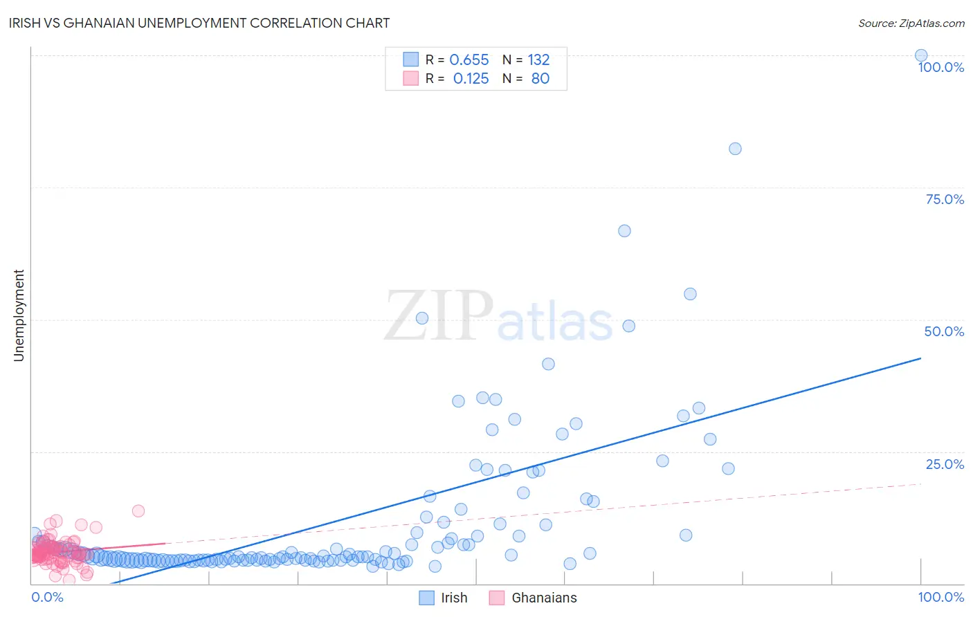 Irish vs Ghanaian Unemployment