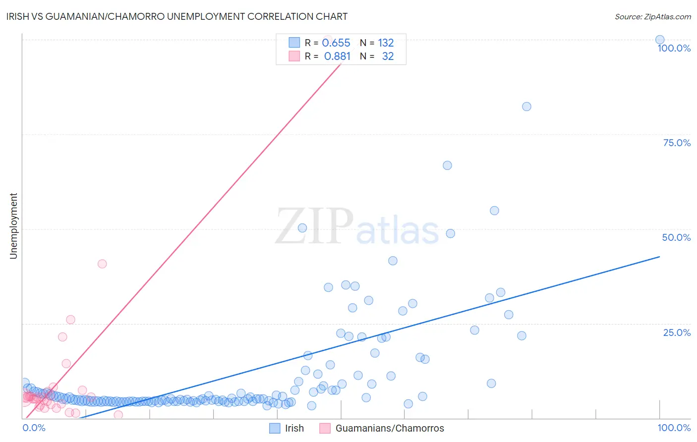 Irish vs Guamanian/Chamorro Unemployment