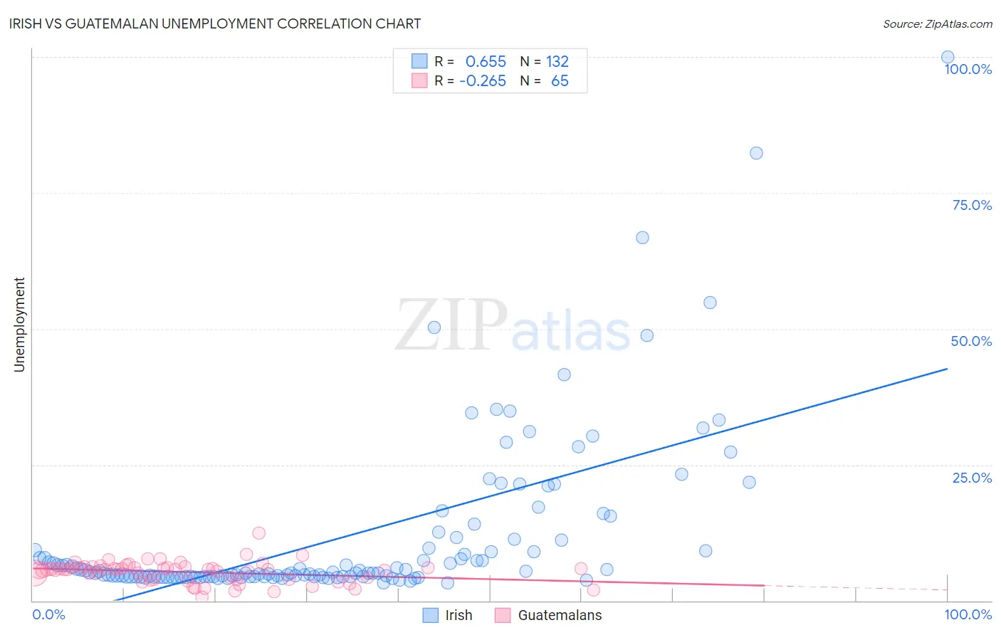 Irish vs Guatemalan Unemployment