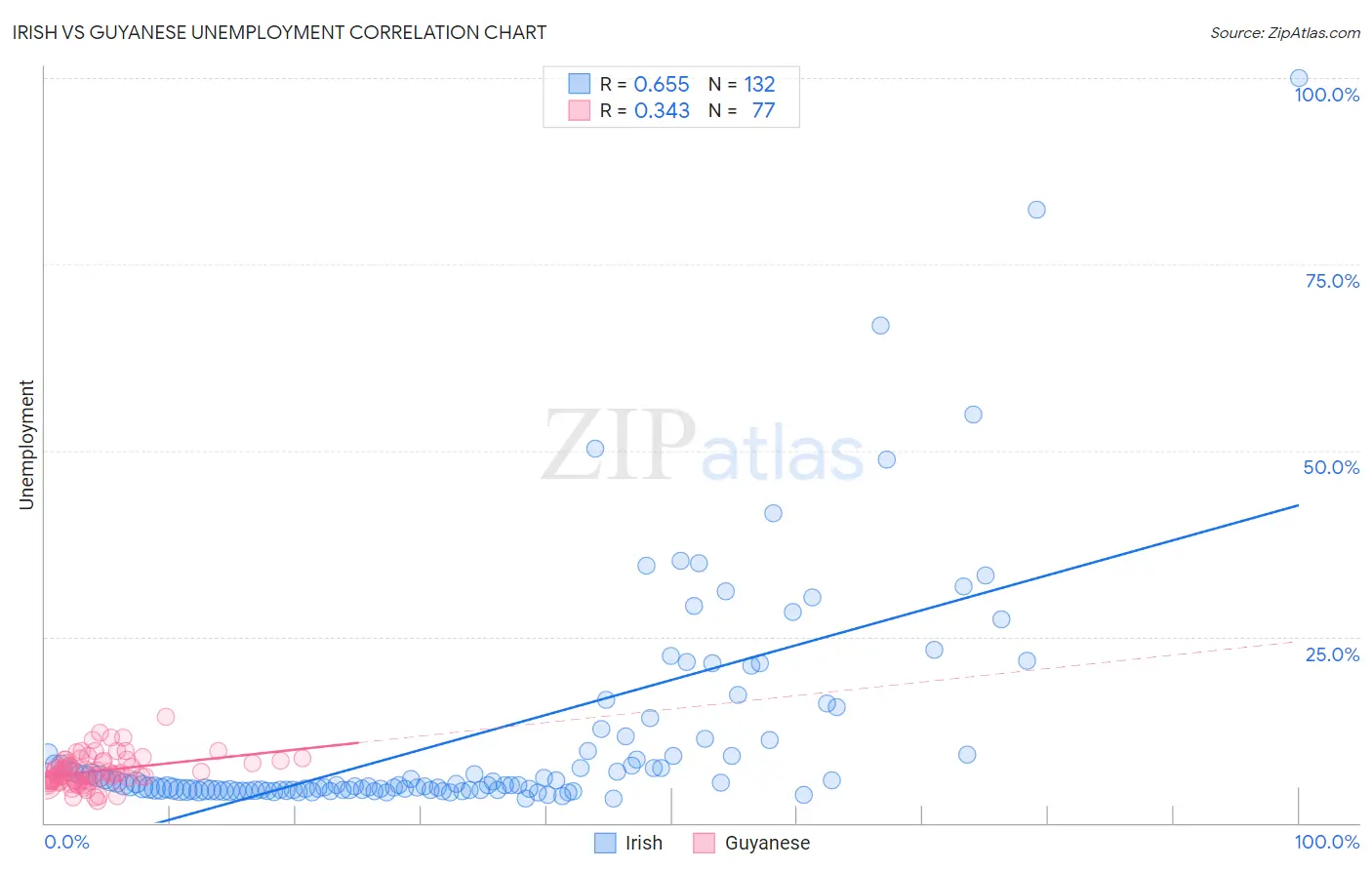 Irish vs Guyanese Unemployment