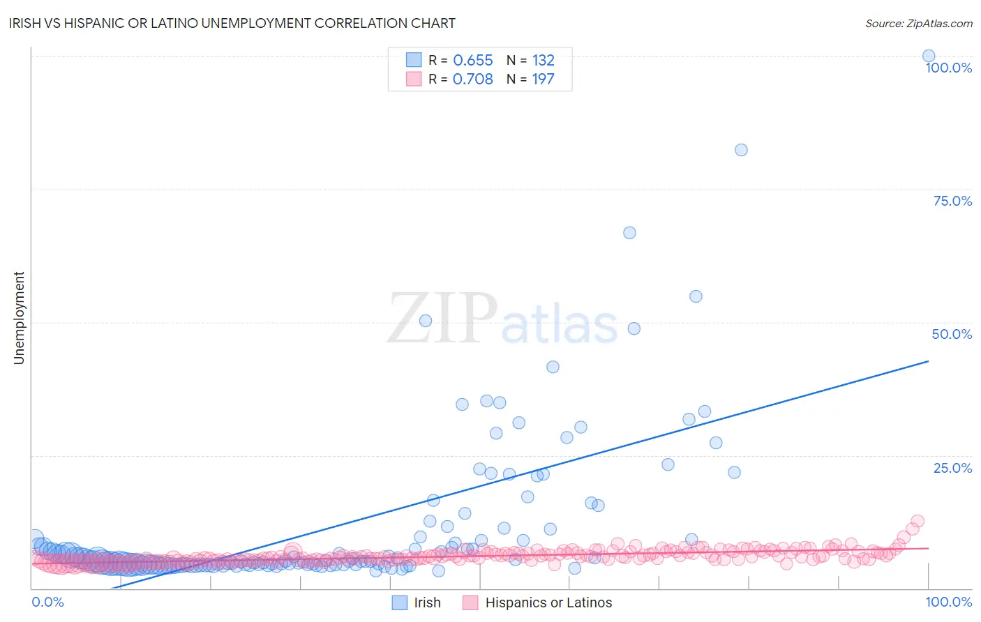 Irish vs Hispanic or Latino Unemployment