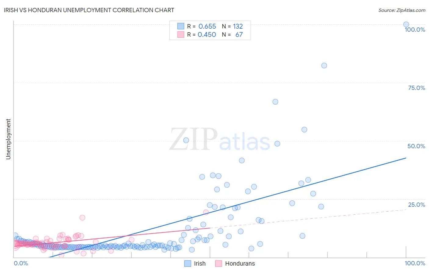 Irish vs Honduran Unemployment
