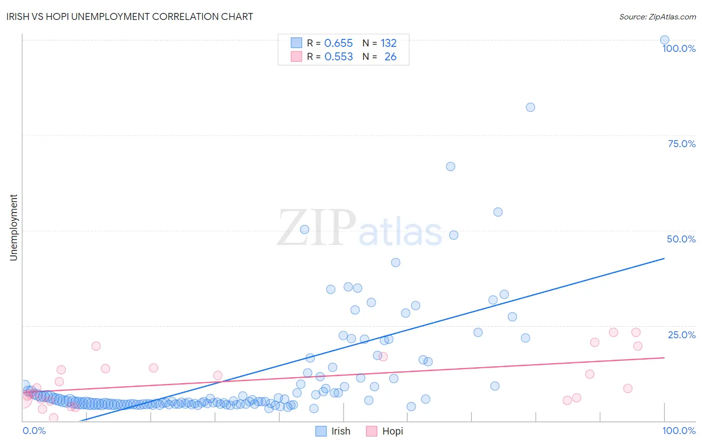 Irish vs Hopi Unemployment