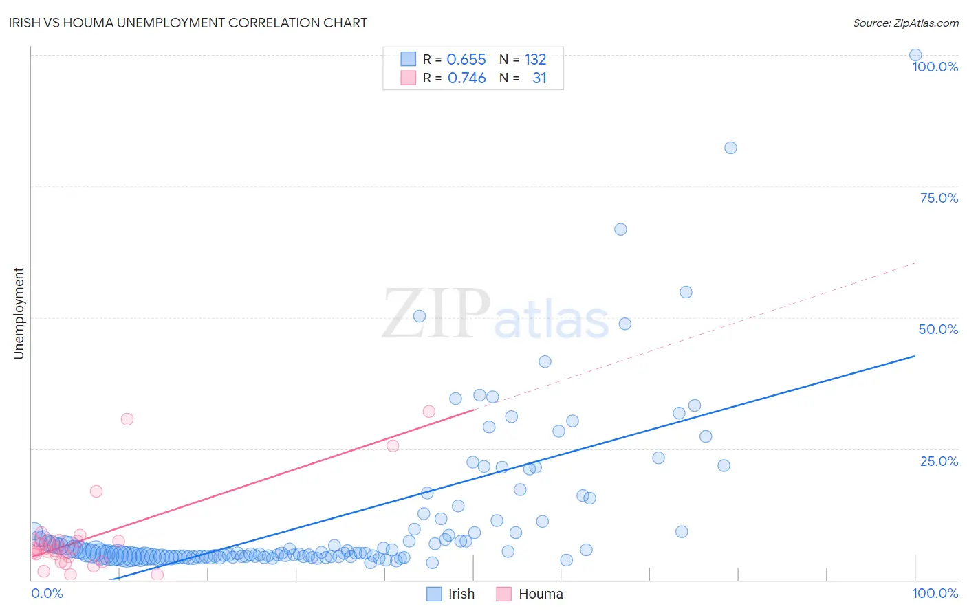Irish vs Houma Unemployment