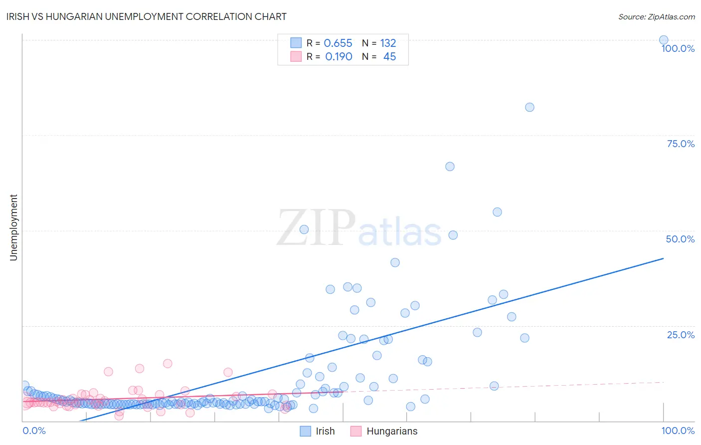 Irish vs Hungarian Unemployment