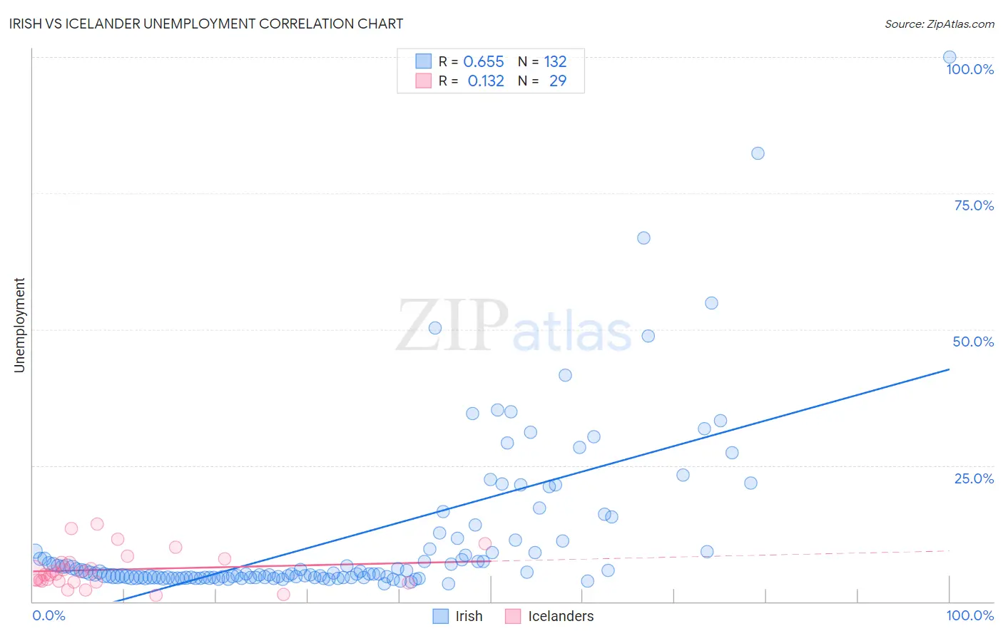 Irish vs Icelander Unemployment