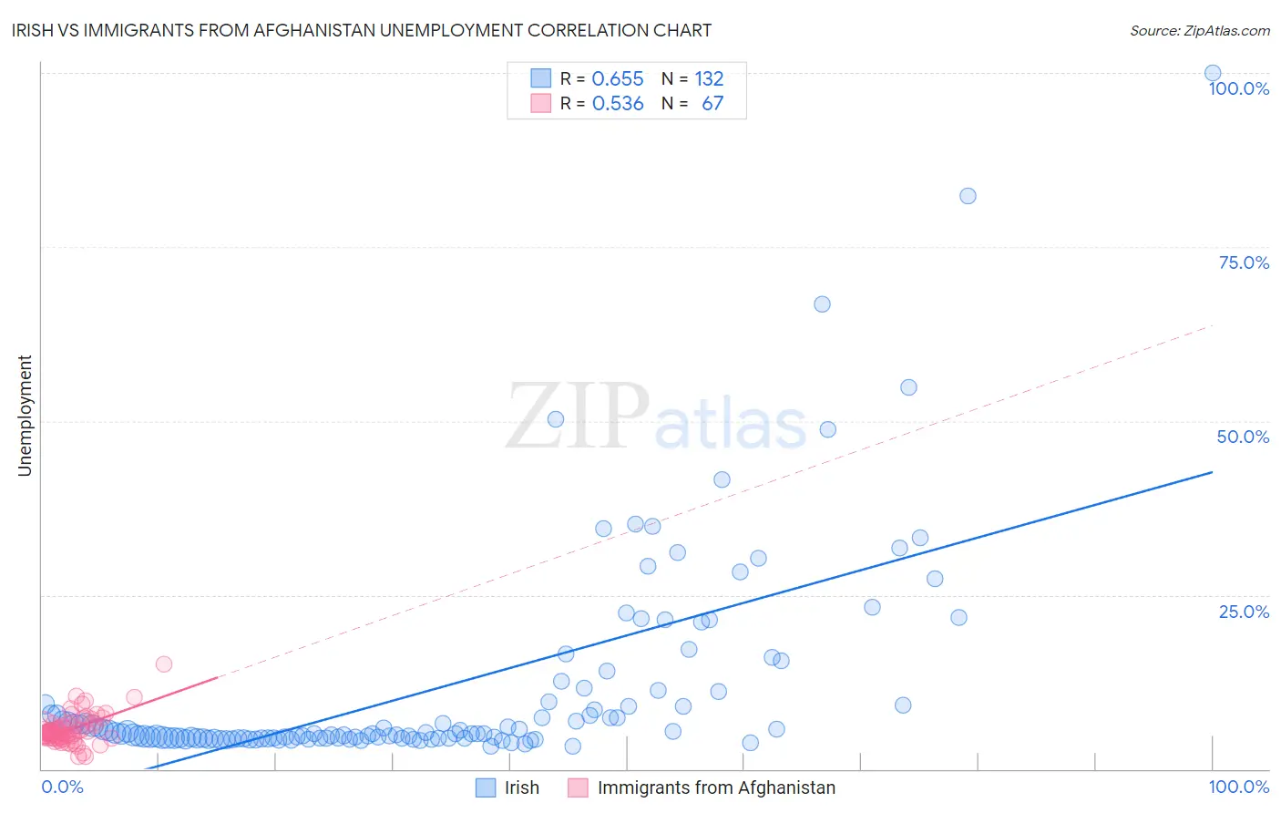Irish vs Immigrants from Afghanistan Unemployment
