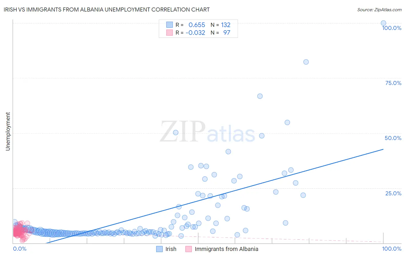 Irish vs Immigrants from Albania Unemployment