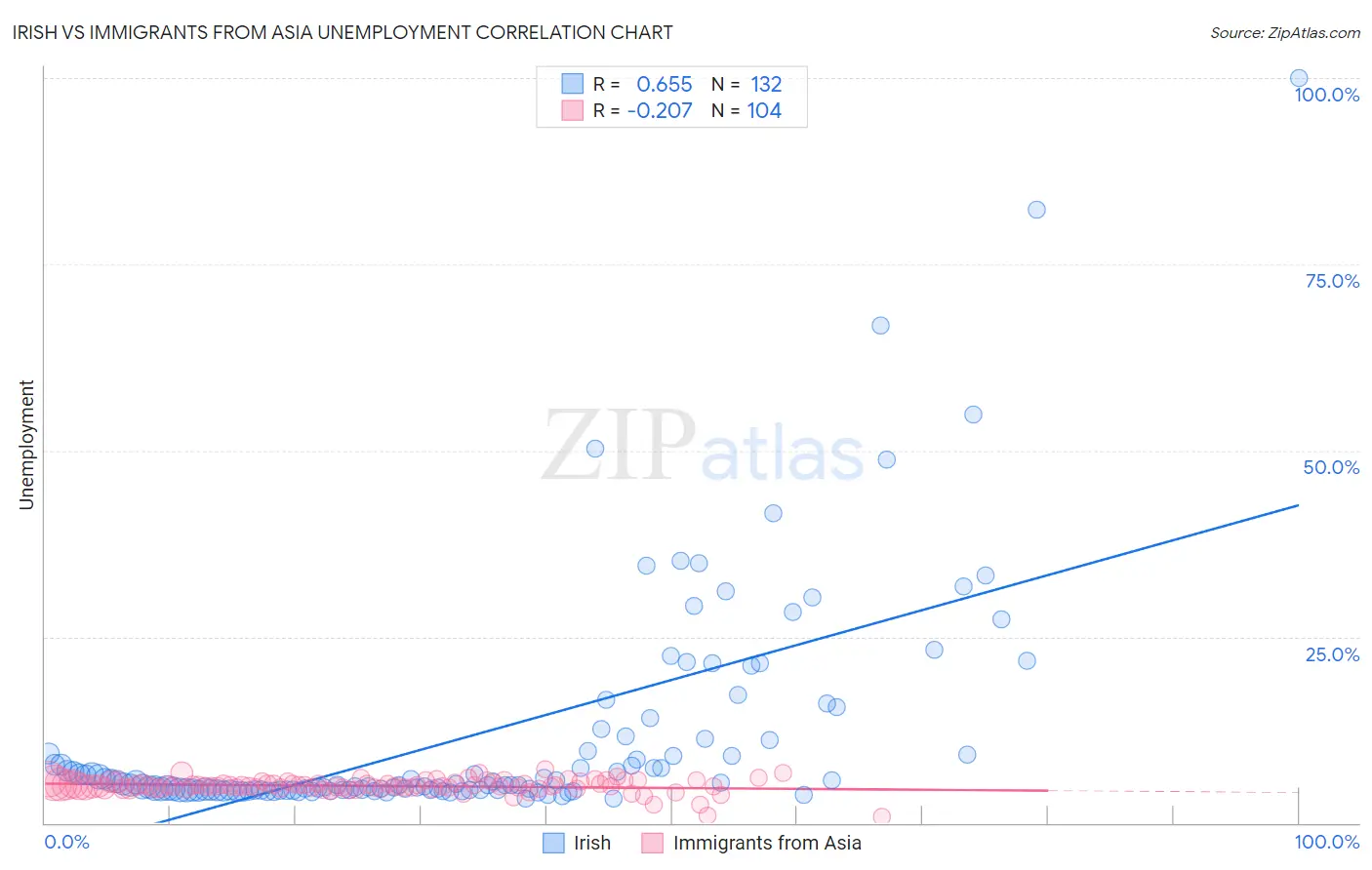 Irish vs Immigrants from Asia Unemployment