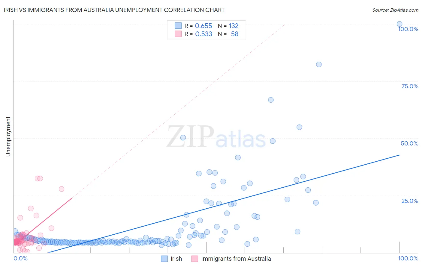 Irish vs Immigrants from Australia Unemployment