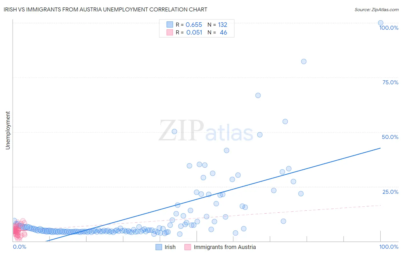 Irish vs Immigrants from Austria Unemployment