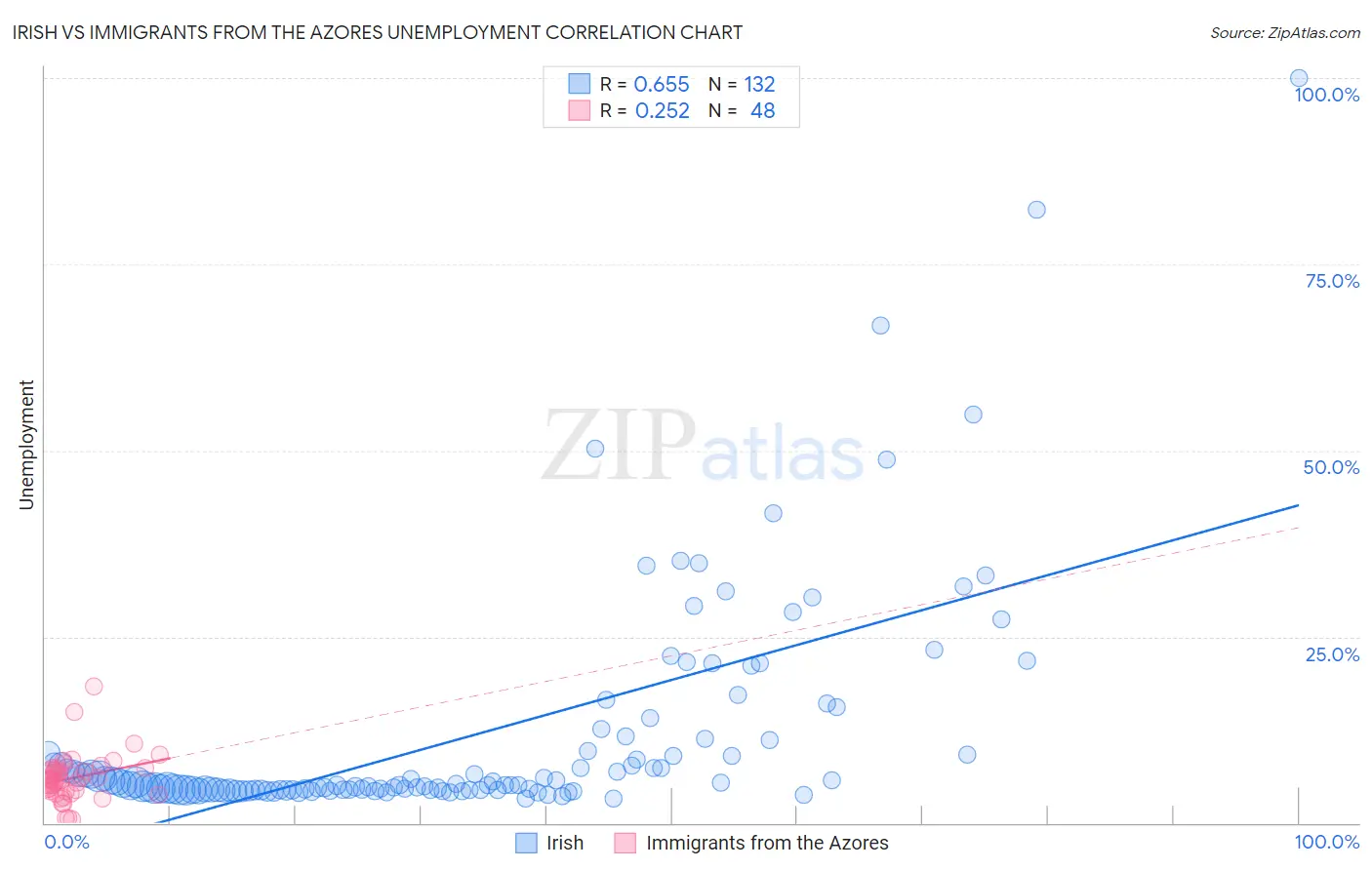 Irish vs Immigrants from the Azores Unemployment