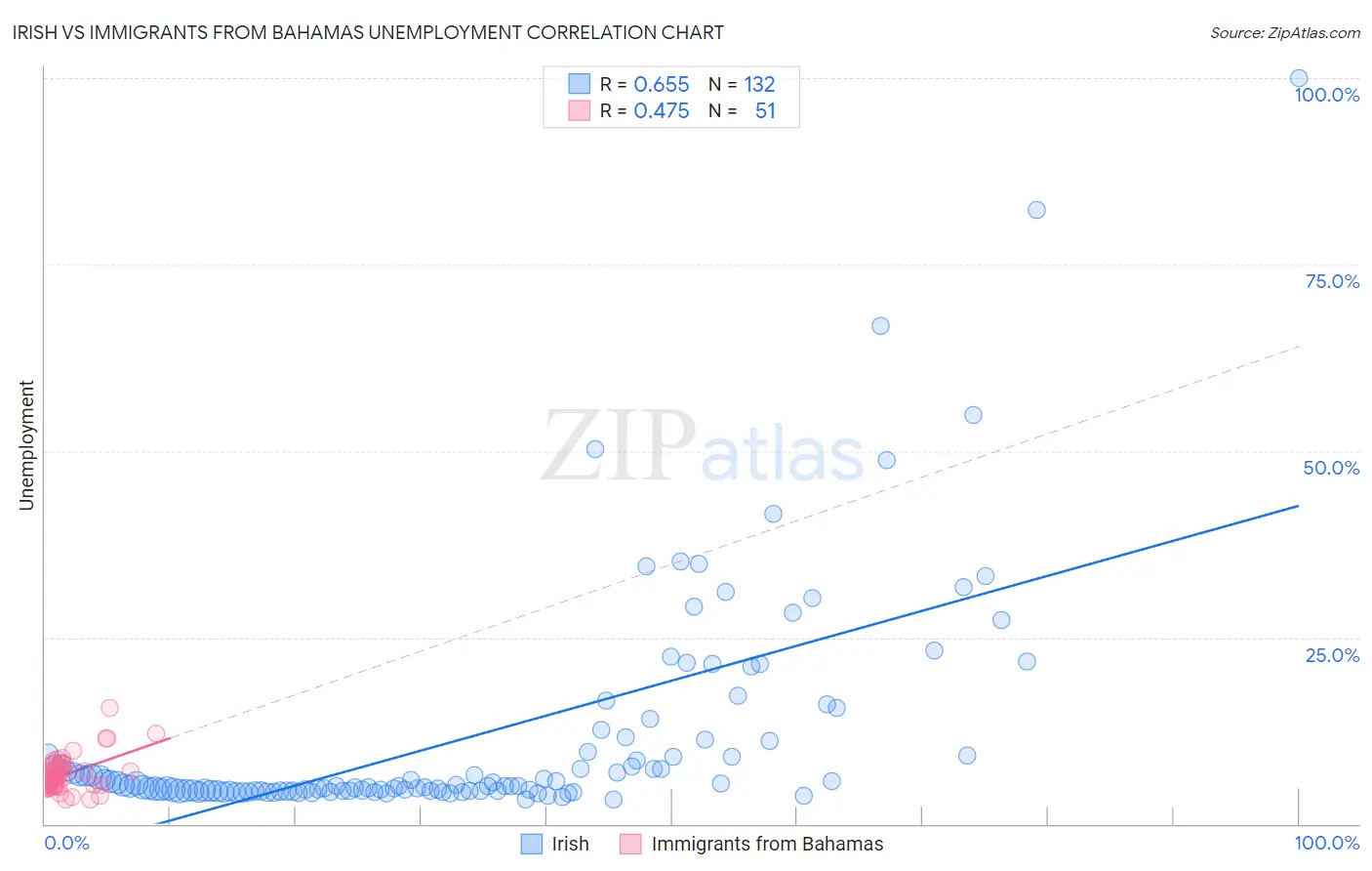 Irish vs Immigrants from Bahamas Unemployment