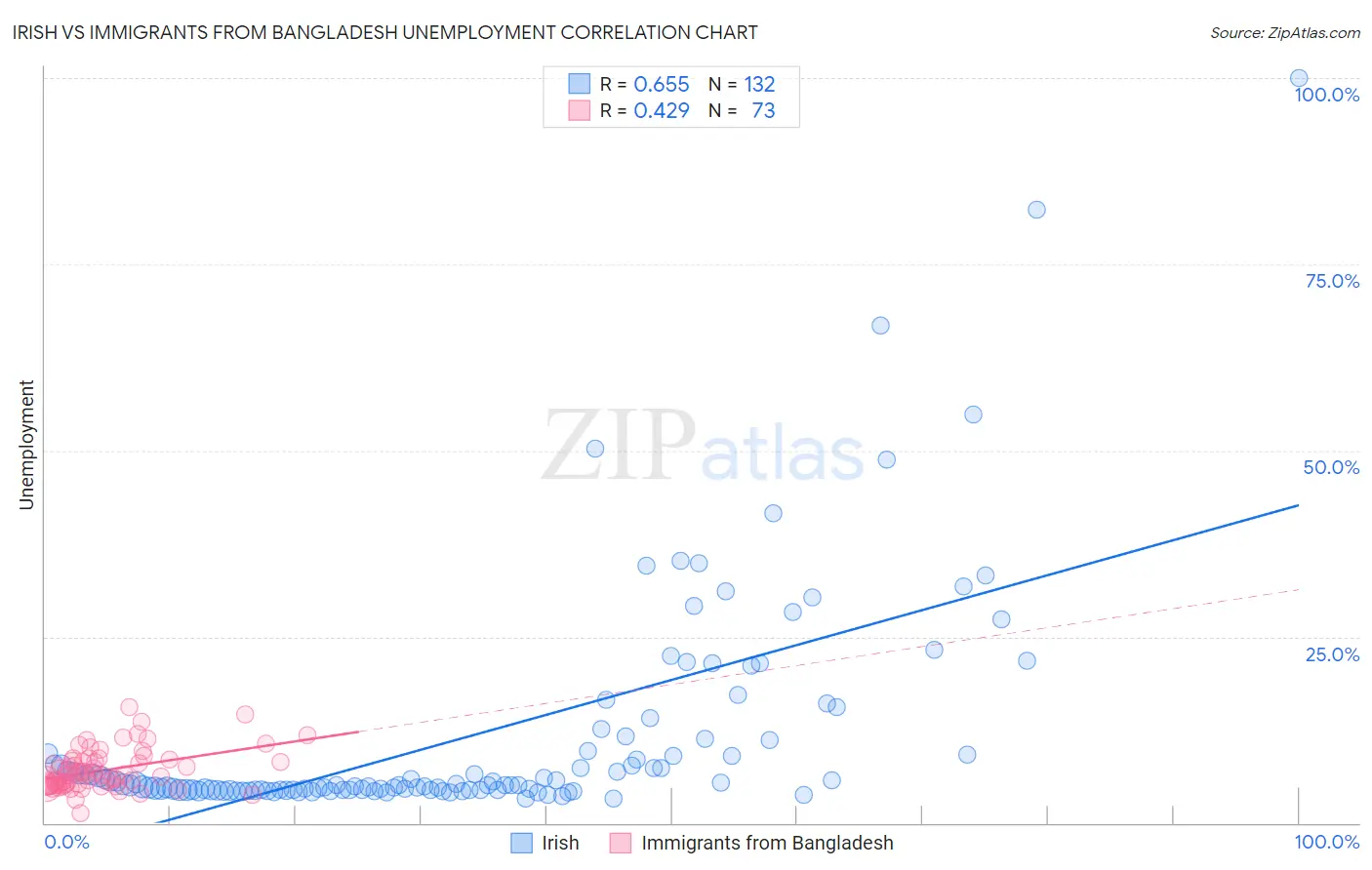 Irish vs Immigrants from Bangladesh Unemployment