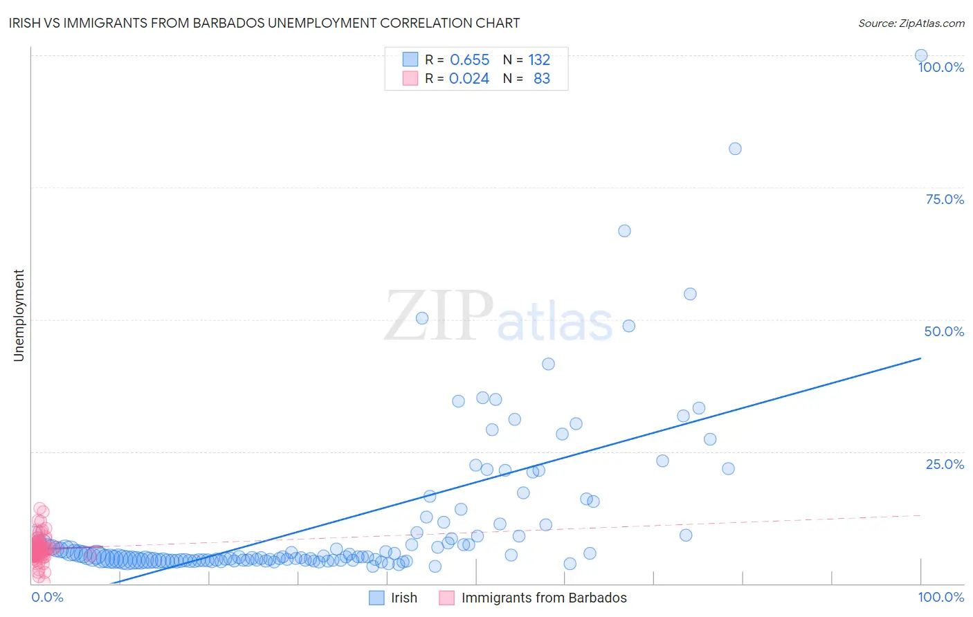 Irish vs Immigrants from Barbados Unemployment