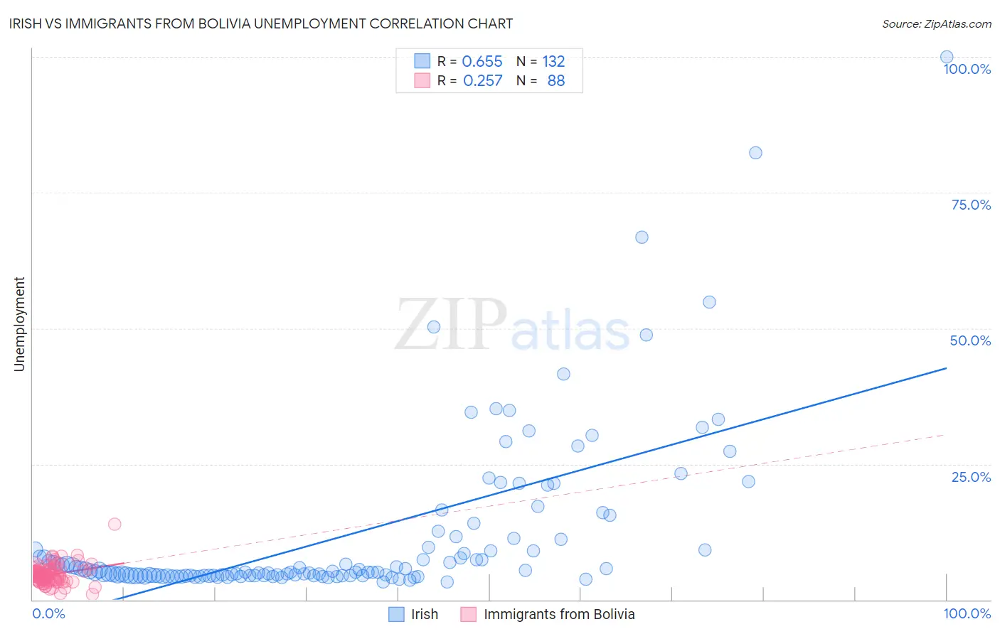 Irish vs Immigrants from Bolivia Unemployment