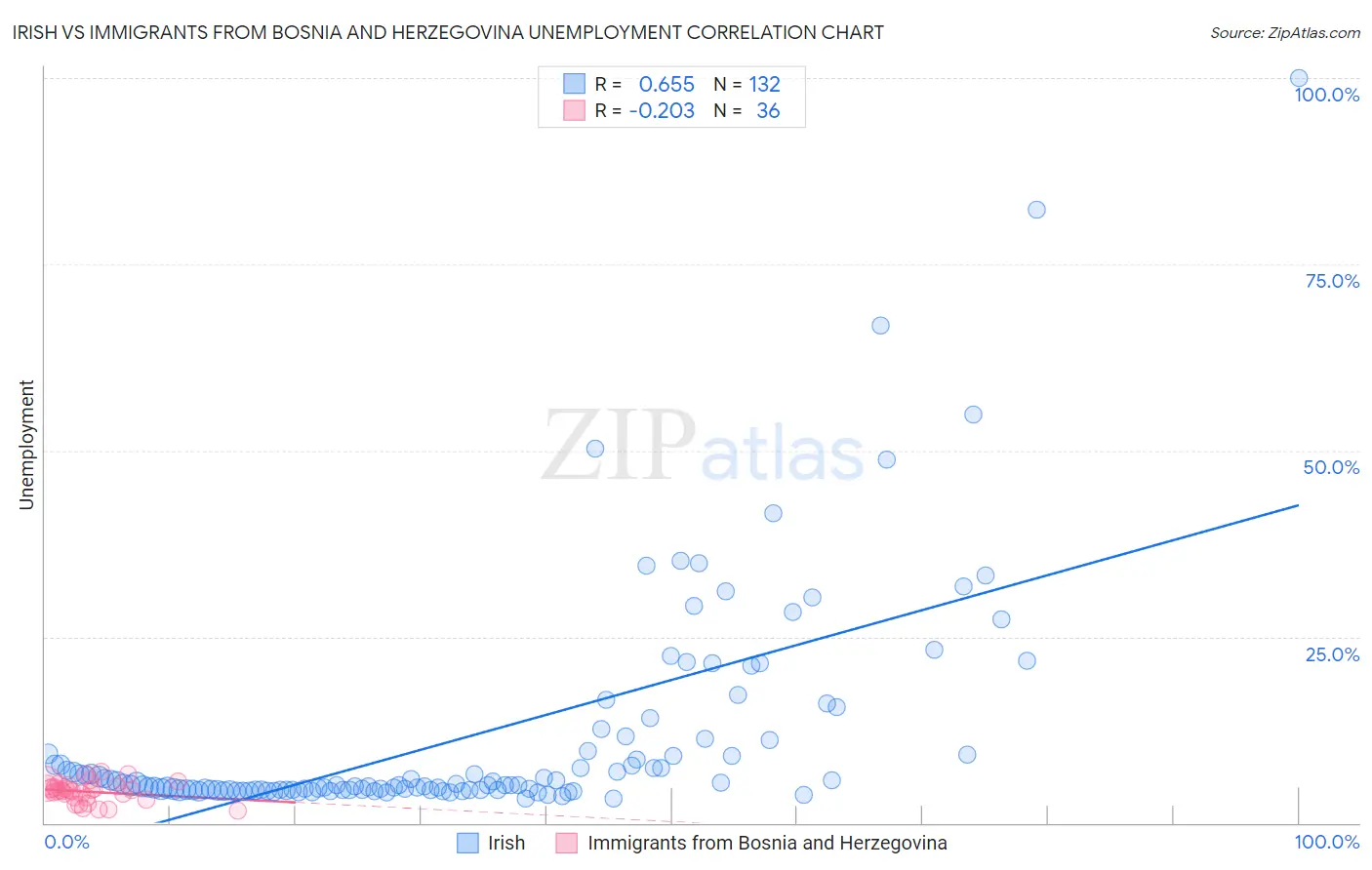 Irish vs Immigrants from Bosnia and Herzegovina Unemployment