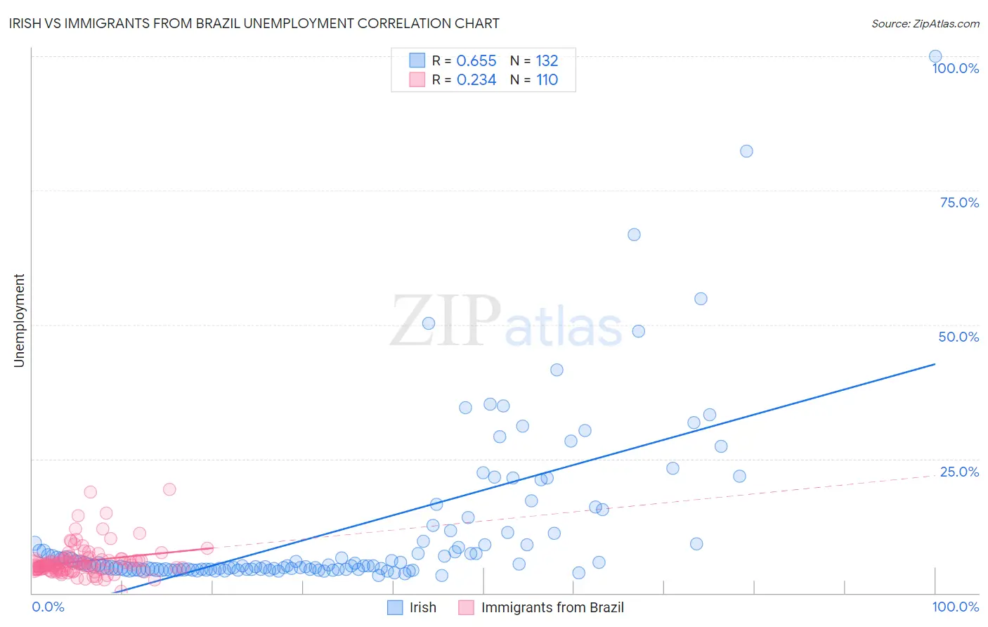 Irish vs Immigrants from Brazil Unemployment