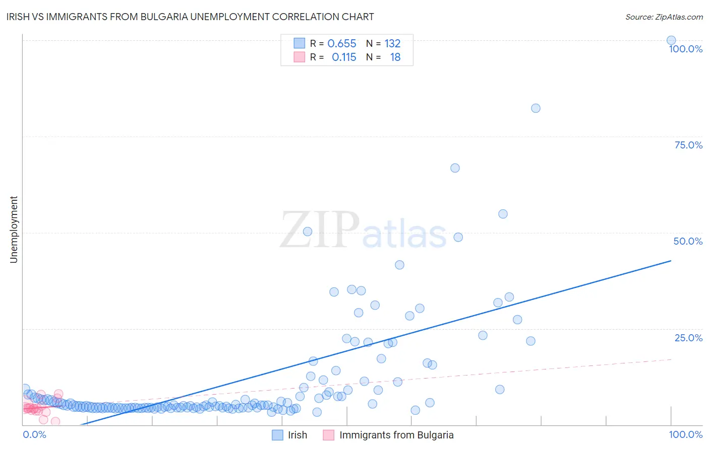 Irish vs Immigrants from Bulgaria Unemployment