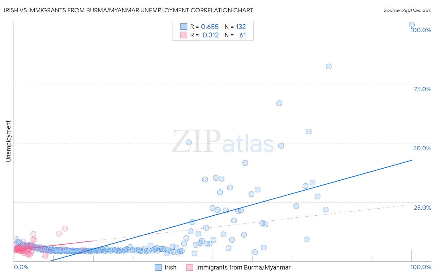Irish vs Immigrants from Burma/Myanmar Unemployment
