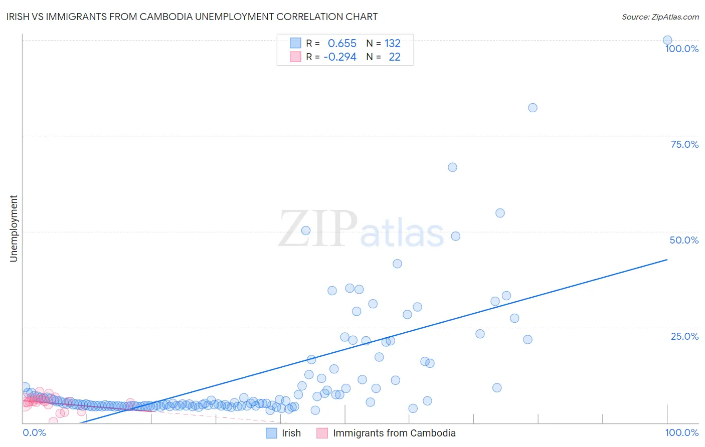 Irish vs Immigrants from Cambodia Unemployment