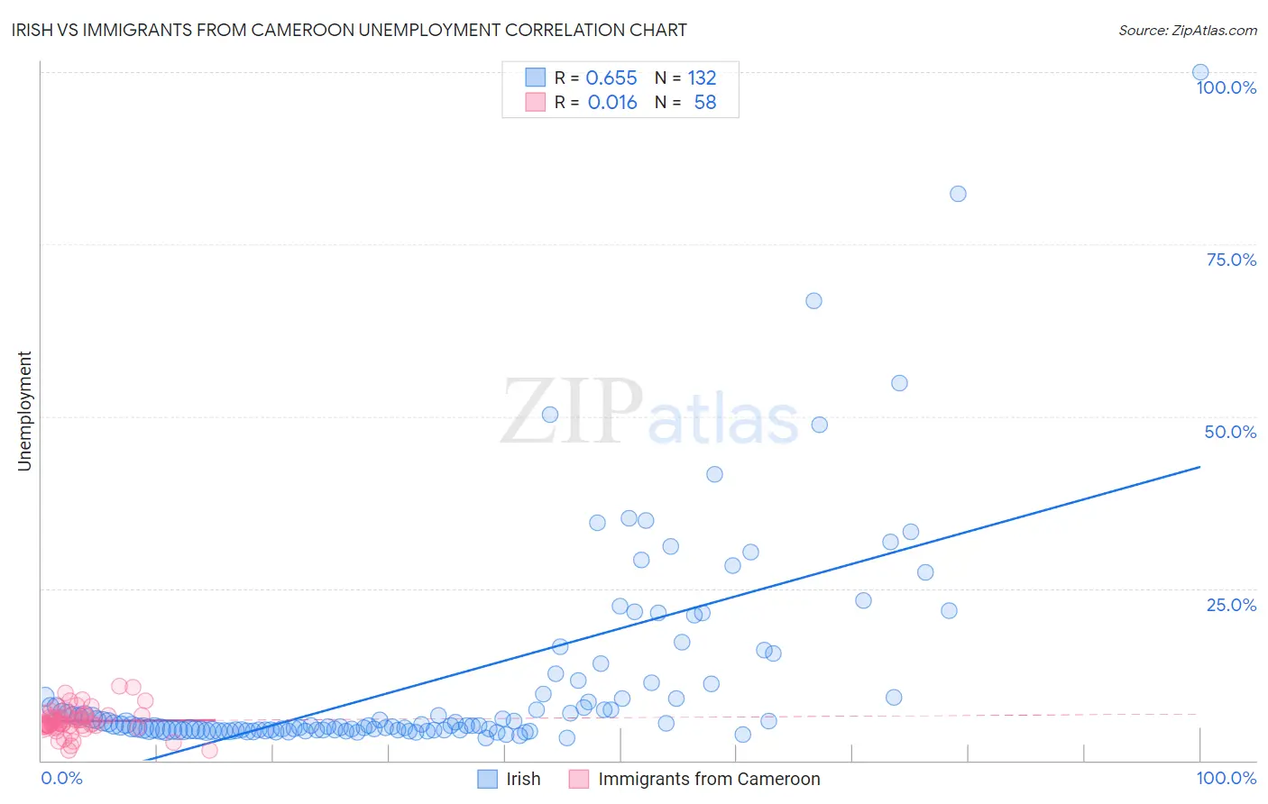 Irish vs Immigrants from Cameroon Unemployment