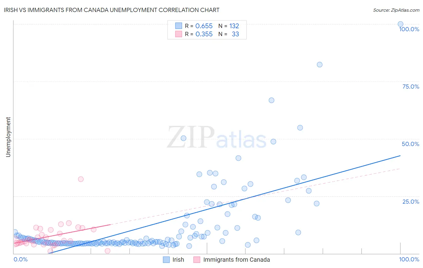 Irish vs Immigrants from Canada Unemployment