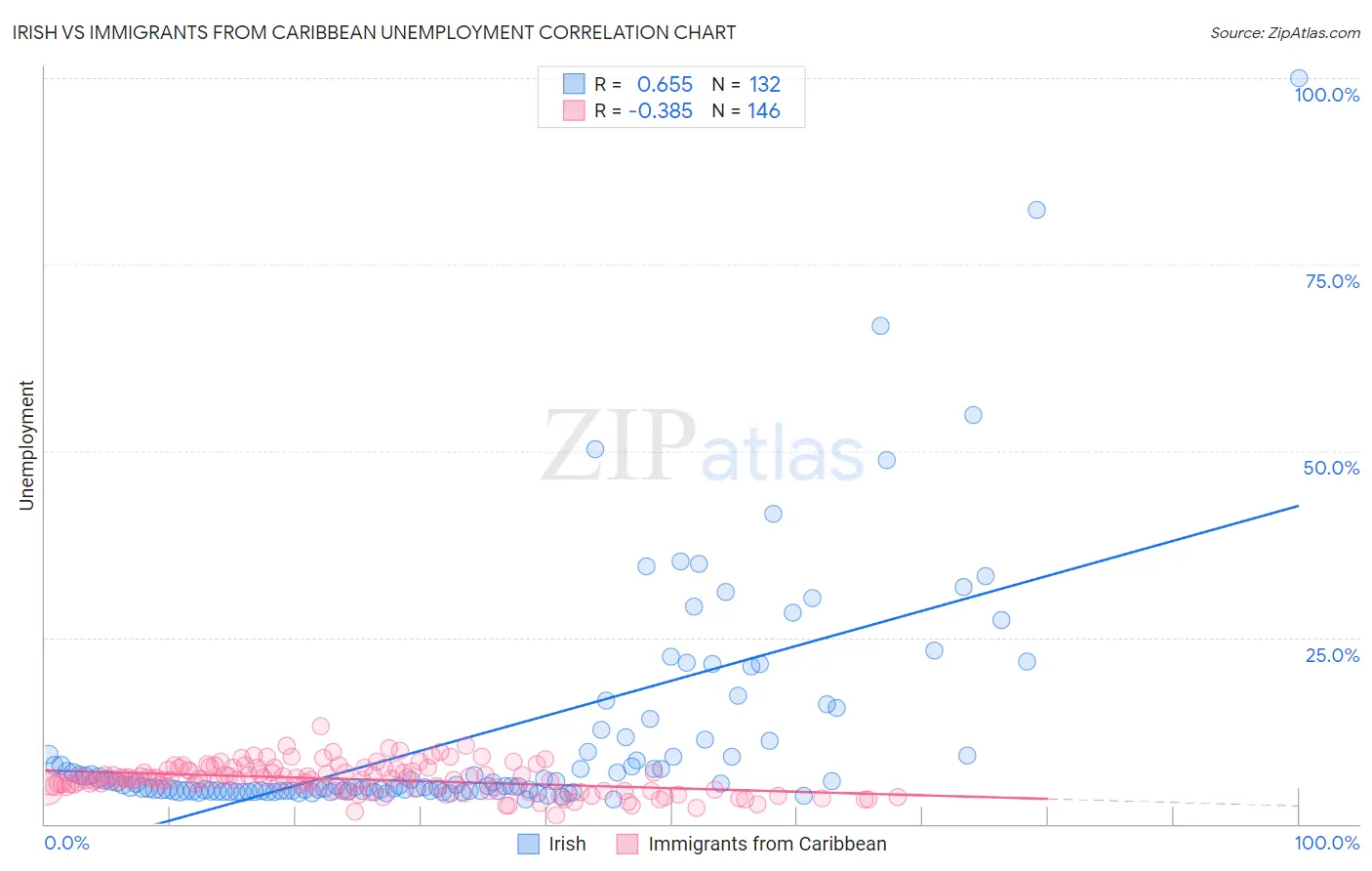 Irish vs Immigrants from Caribbean Unemployment