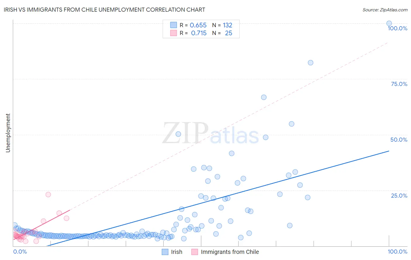 Irish vs Immigrants from Chile Unemployment