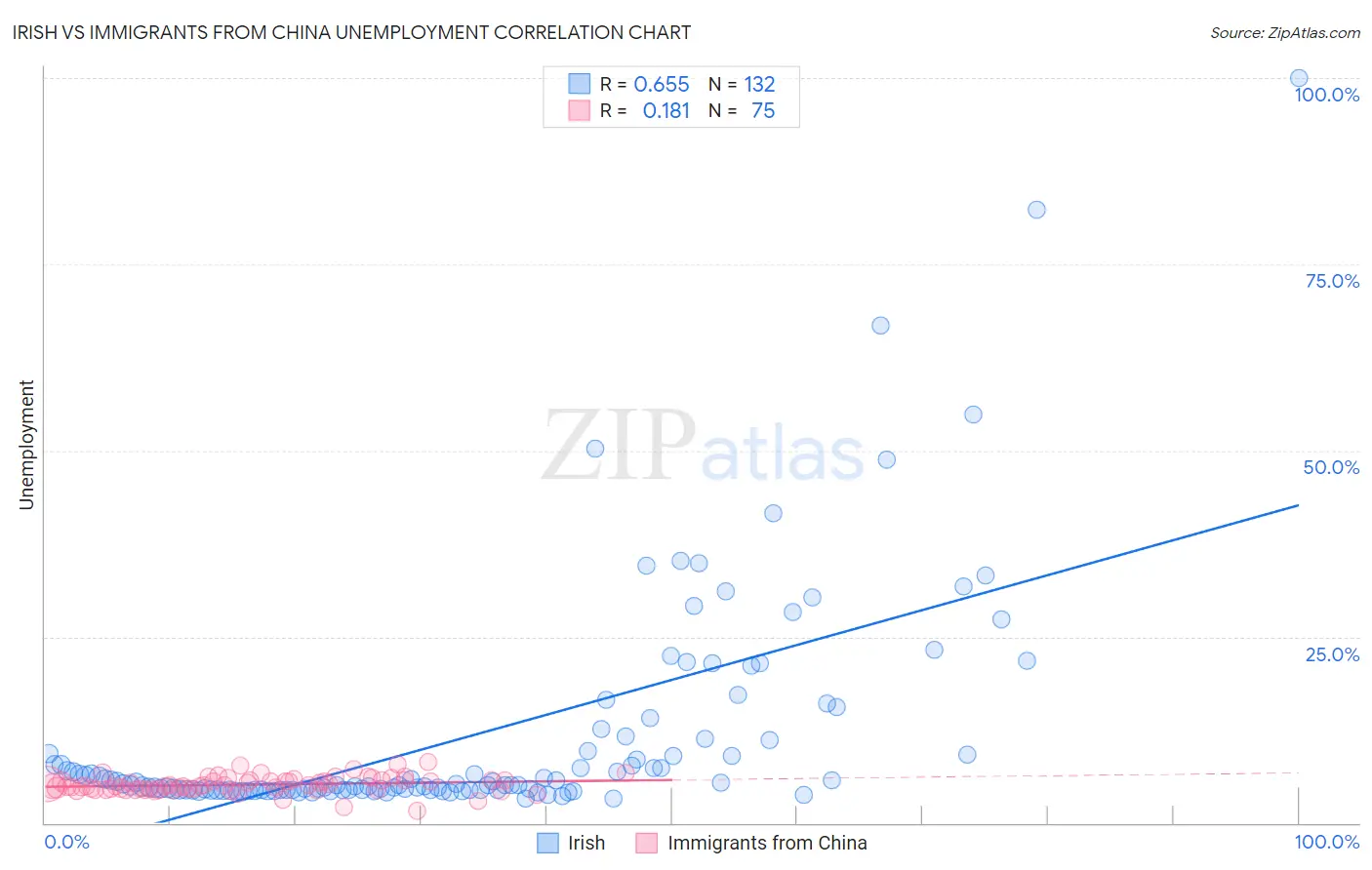 Irish vs Immigrants from China Unemployment