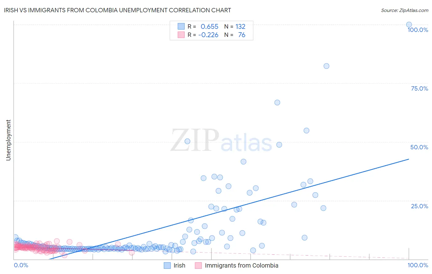 Irish vs Immigrants from Colombia Unemployment