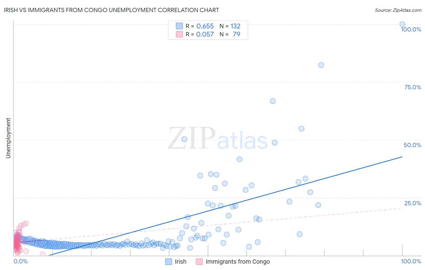 Irish vs Immigrants from Congo Unemployment