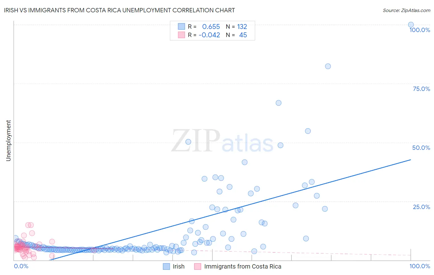 Irish vs Immigrants from Costa Rica Unemployment