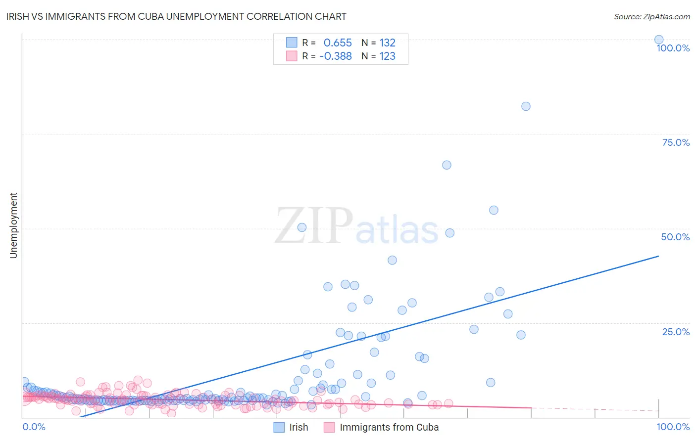 Irish vs Immigrants from Cuba Unemployment